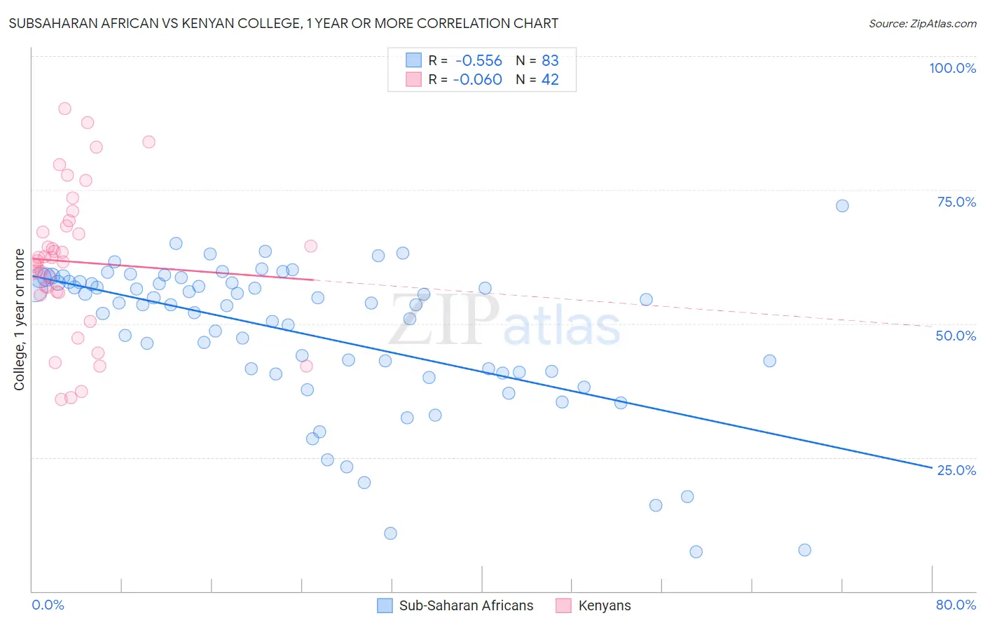 Subsaharan African vs Kenyan College, 1 year or more