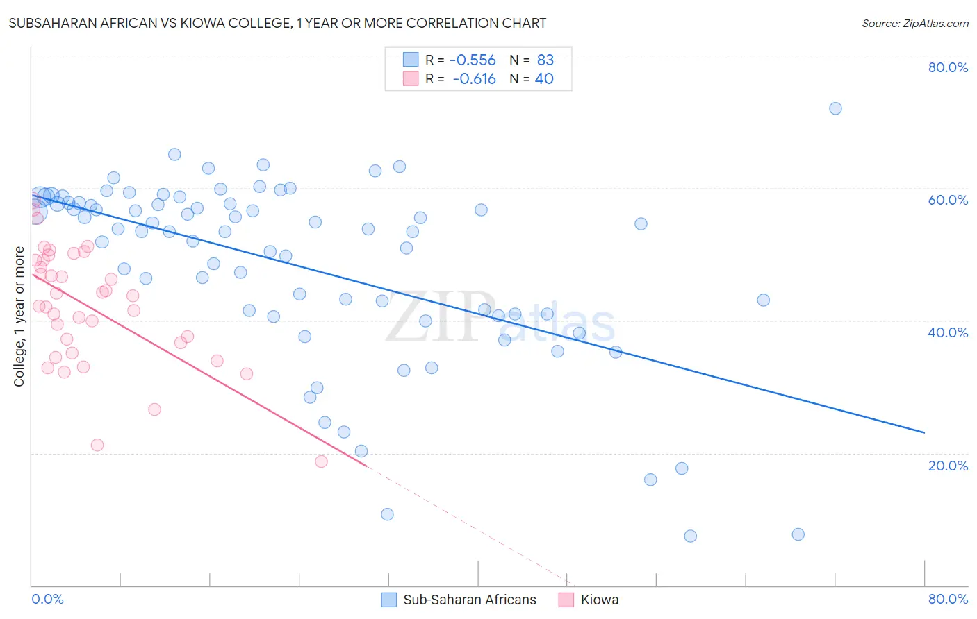 Subsaharan African vs Kiowa College, 1 year or more