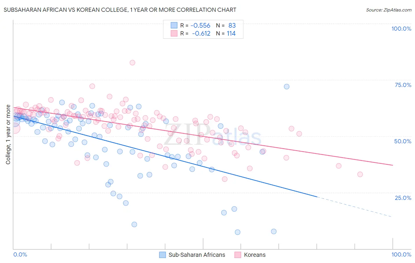 Subsaharan African vs Korean College, 1 year or more