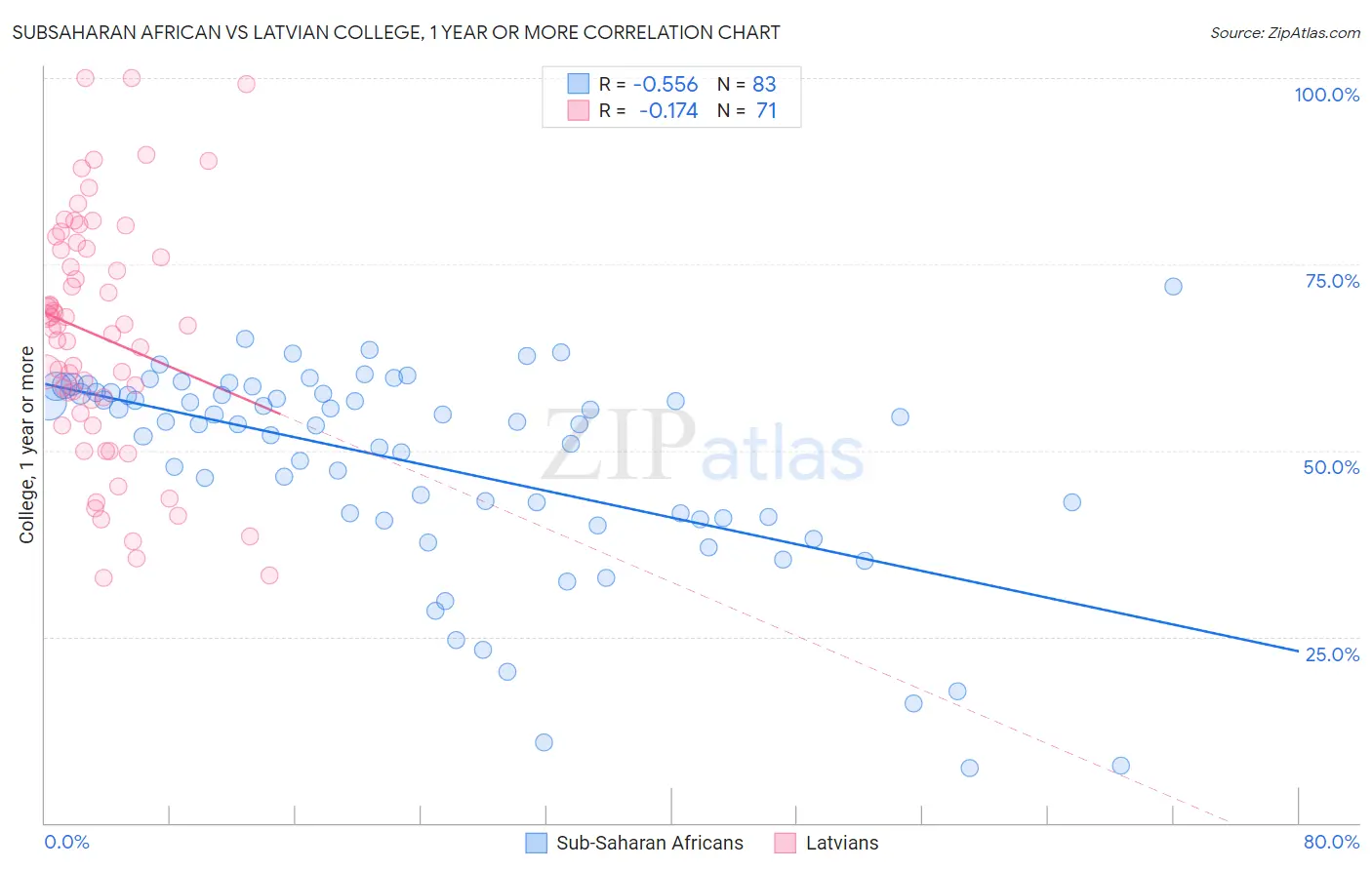 Subsaharan African vs Latvian College, 1 year or more