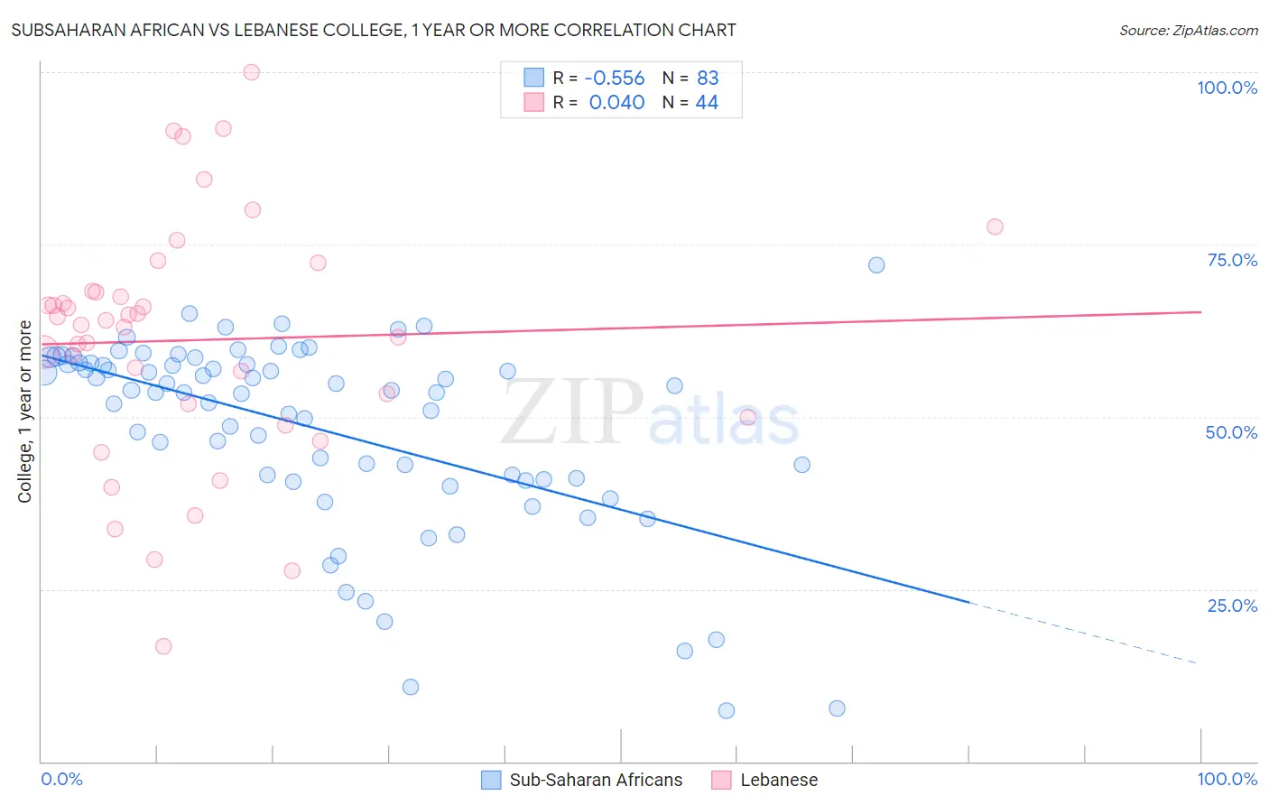 Subsaharan African vs Lebanese College, 1 year or more