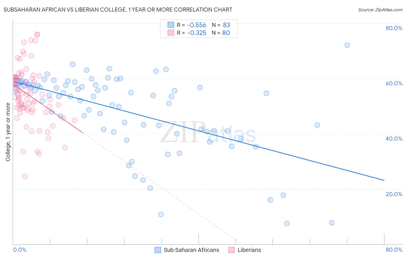 Subsaharan African vs Liberian College, 1 year or more