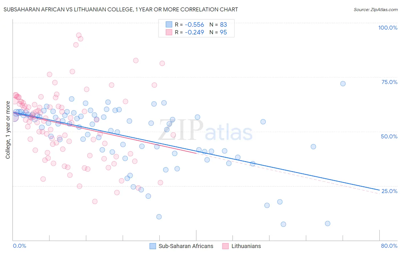Subsaharan African vs Lithuanian College, 1 year or more