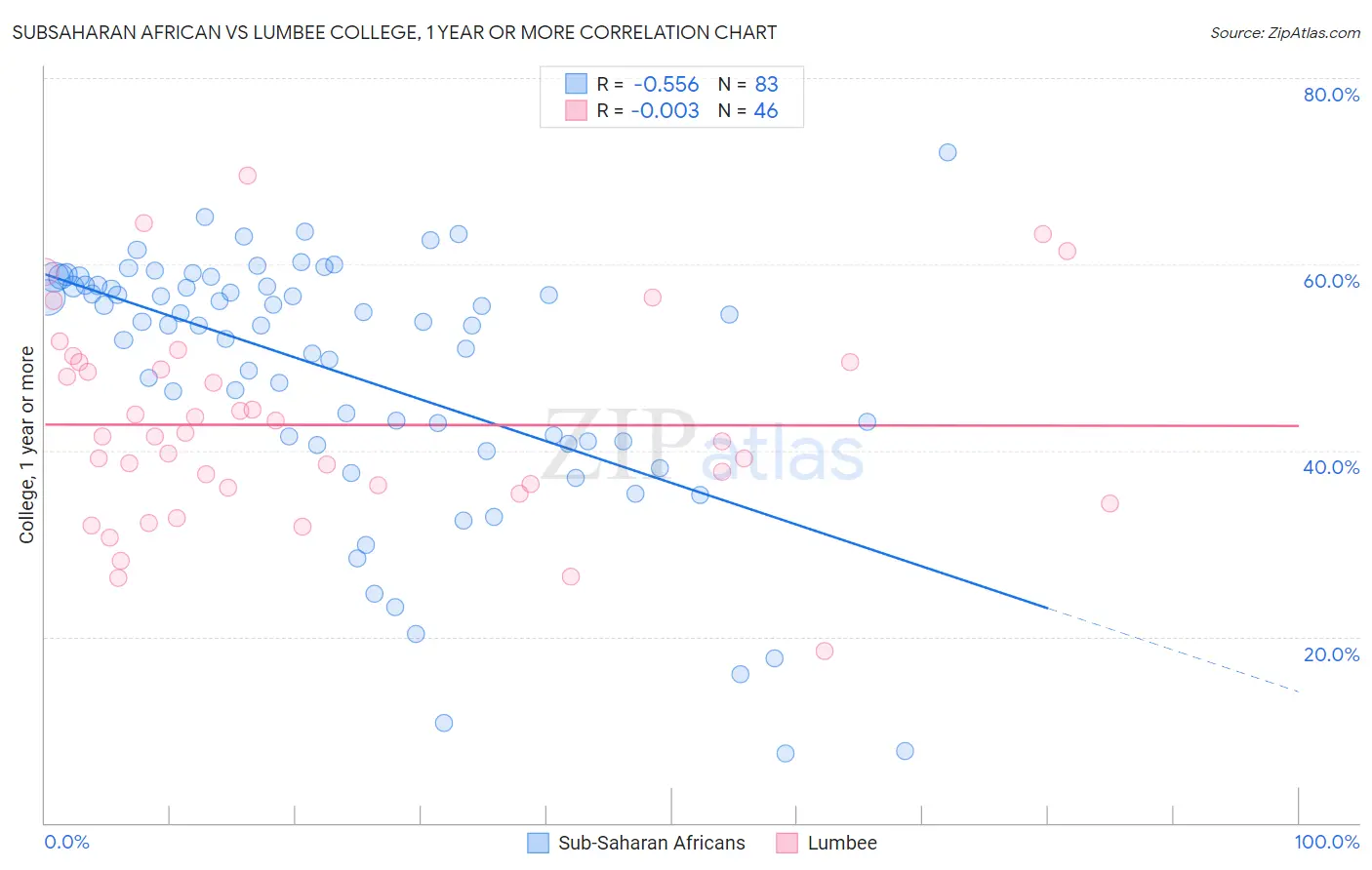 Subsaharan African vs Lumbee College, 1 year or more