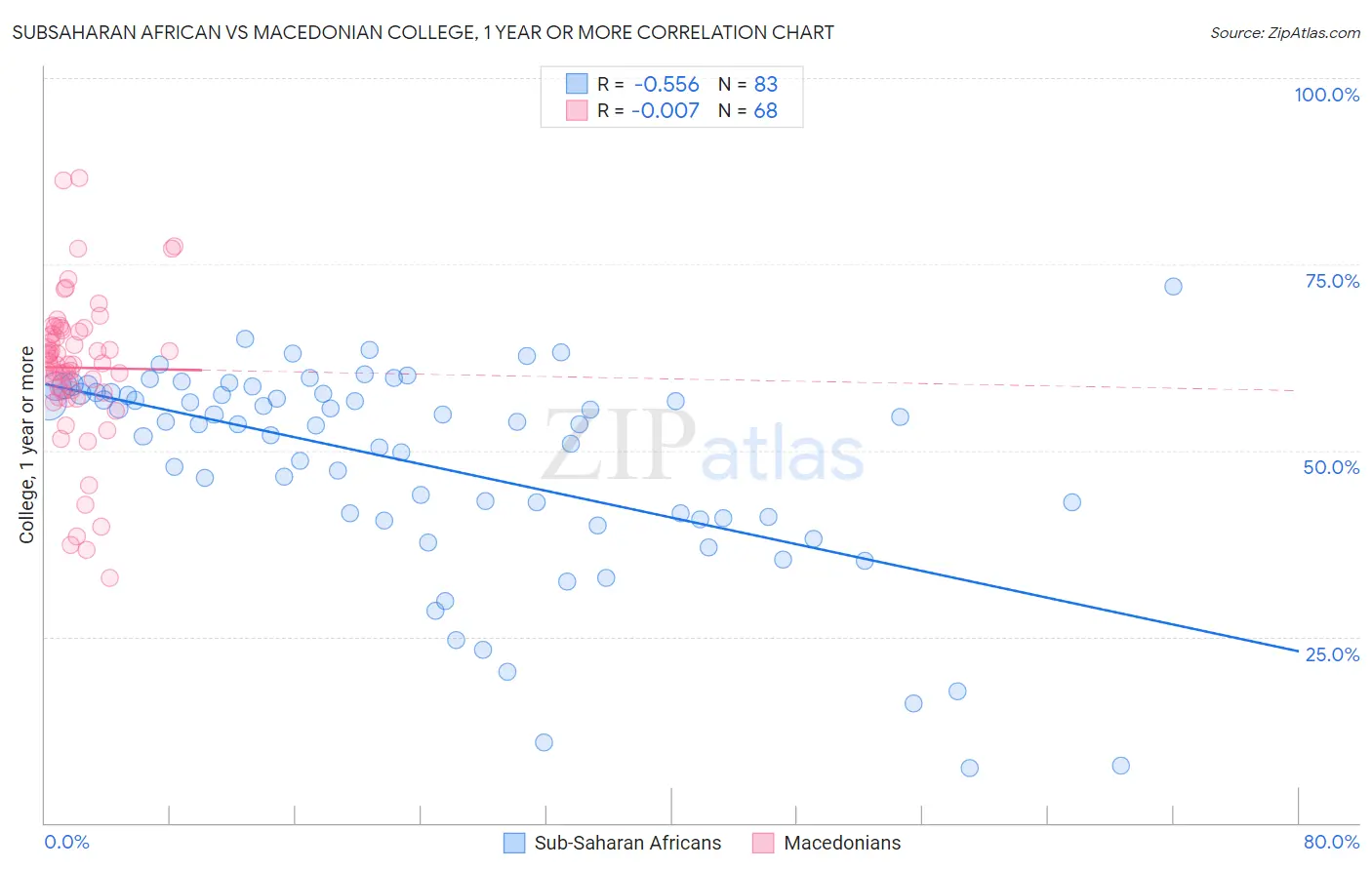 Subsaharan African vs Macedonian College, 1 year or more