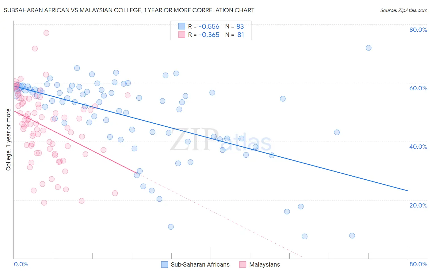 Subsaharan African vs Malaysian College, 1 year or more