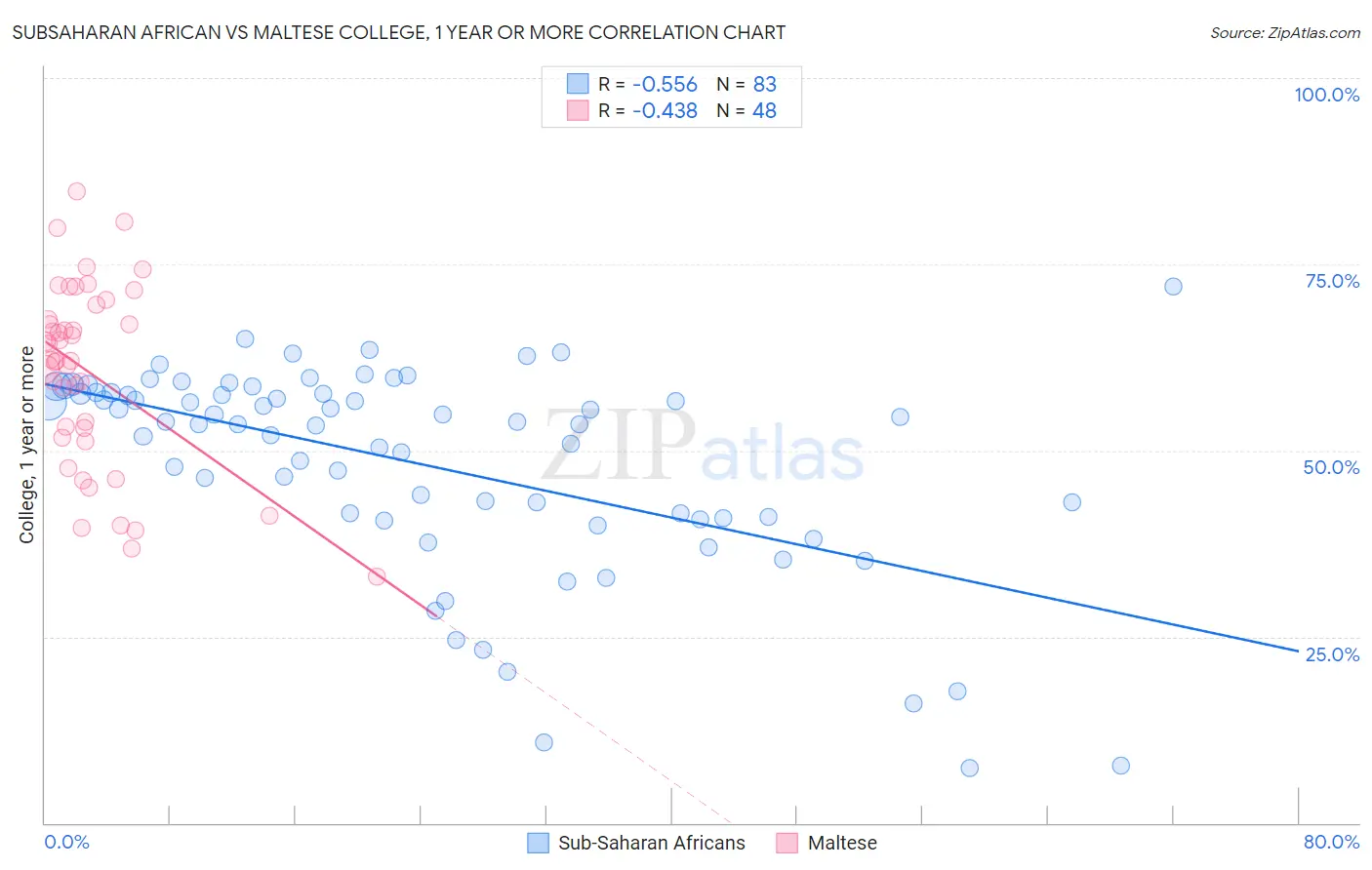 Subsaharan African vs Maltese College, 1 year or more