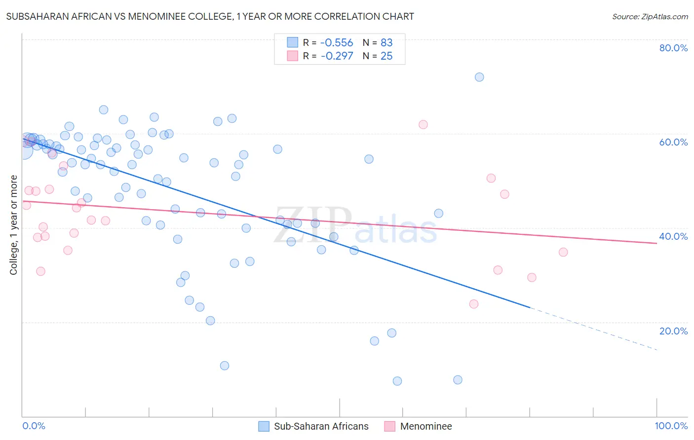 Subsaharan African vs Menominee College, 1 year or more