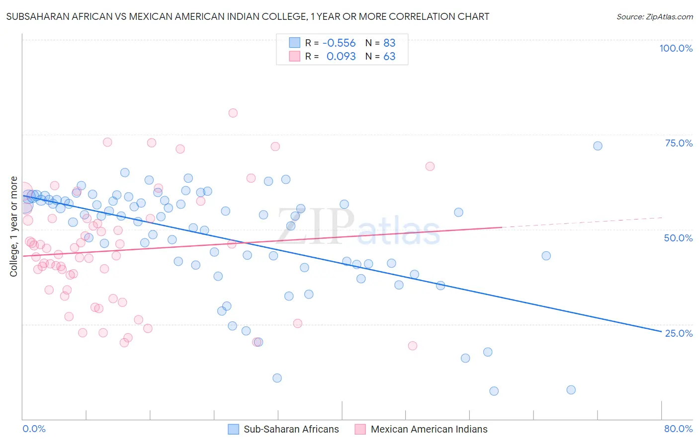 Subsaharan African vs Mexican American Indian College, 1 year or more