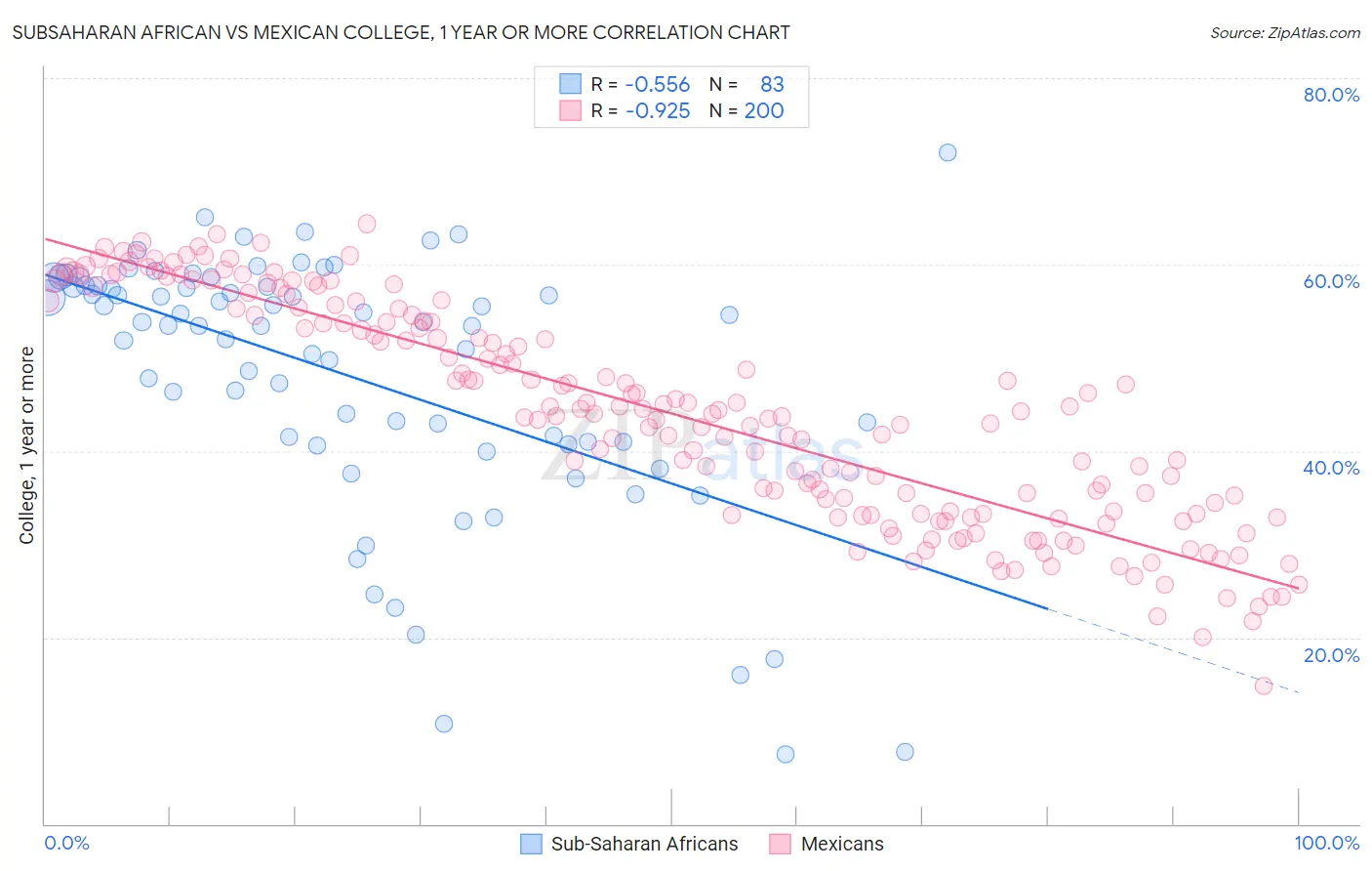 Subsaharan African vs Mexican College, 1 year or more