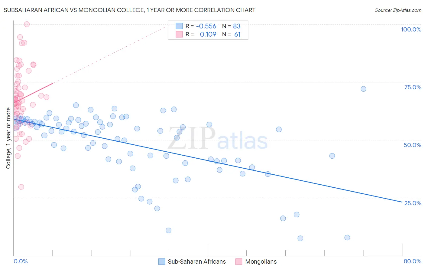Subsaharan African vs Mongolian College, 1 year or more