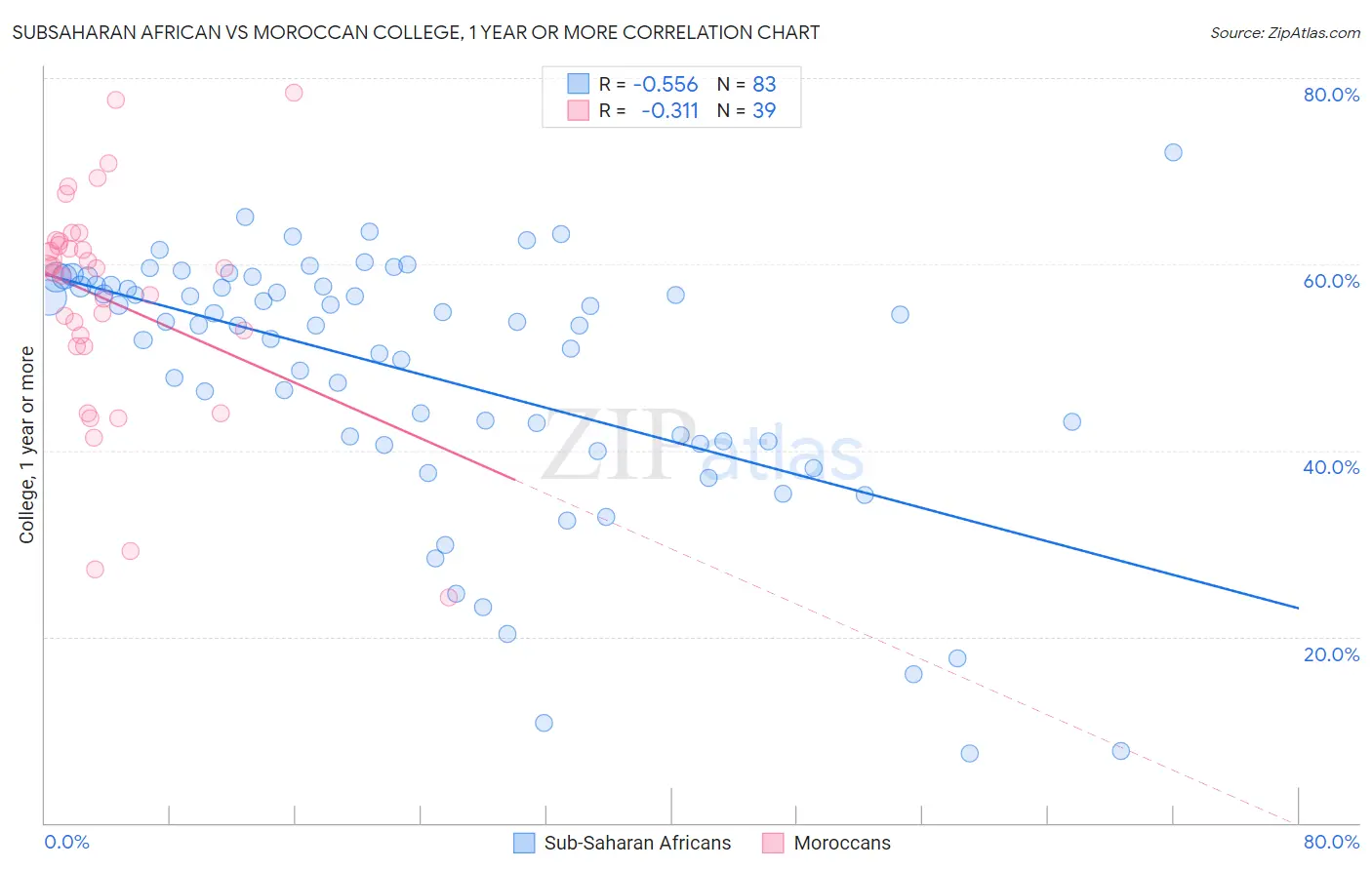Subsaharan African vs Moroccan College, 1 year or more