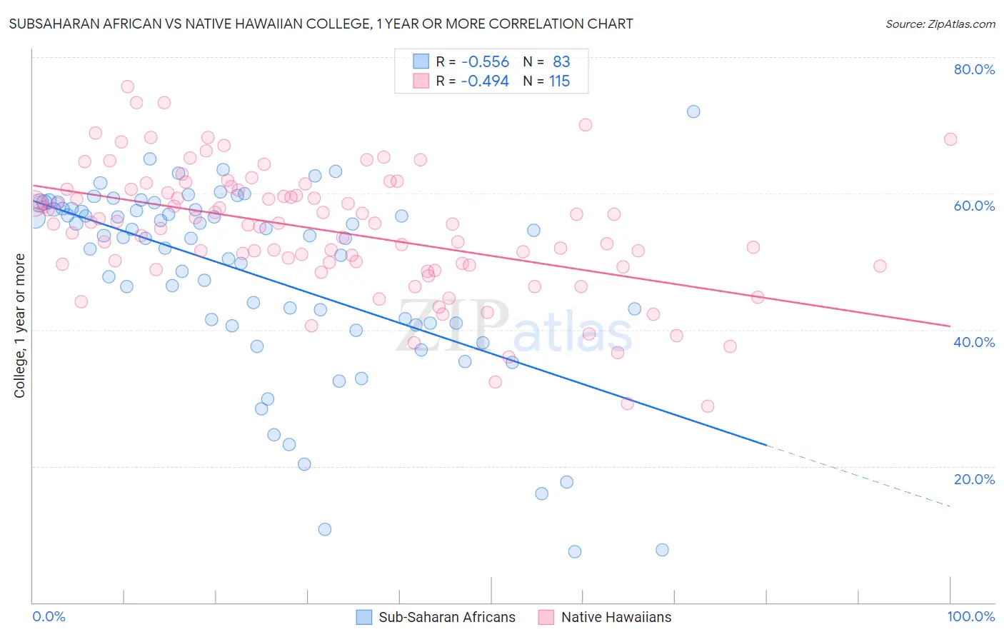 Subsaharan African vs Native Hawaiian College, 1 year or more