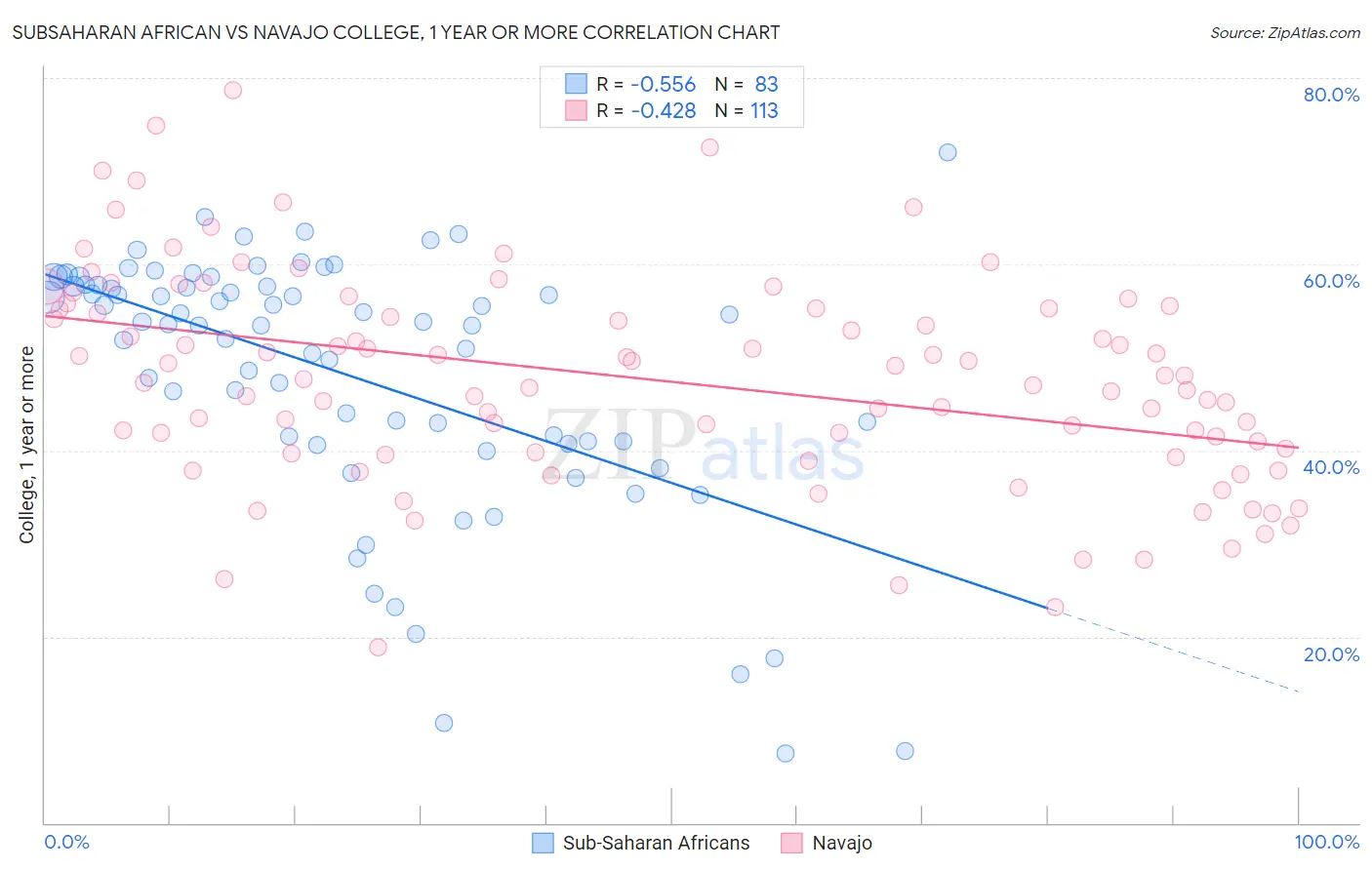 Subsaharan African vs Navajo College, 1 year or more