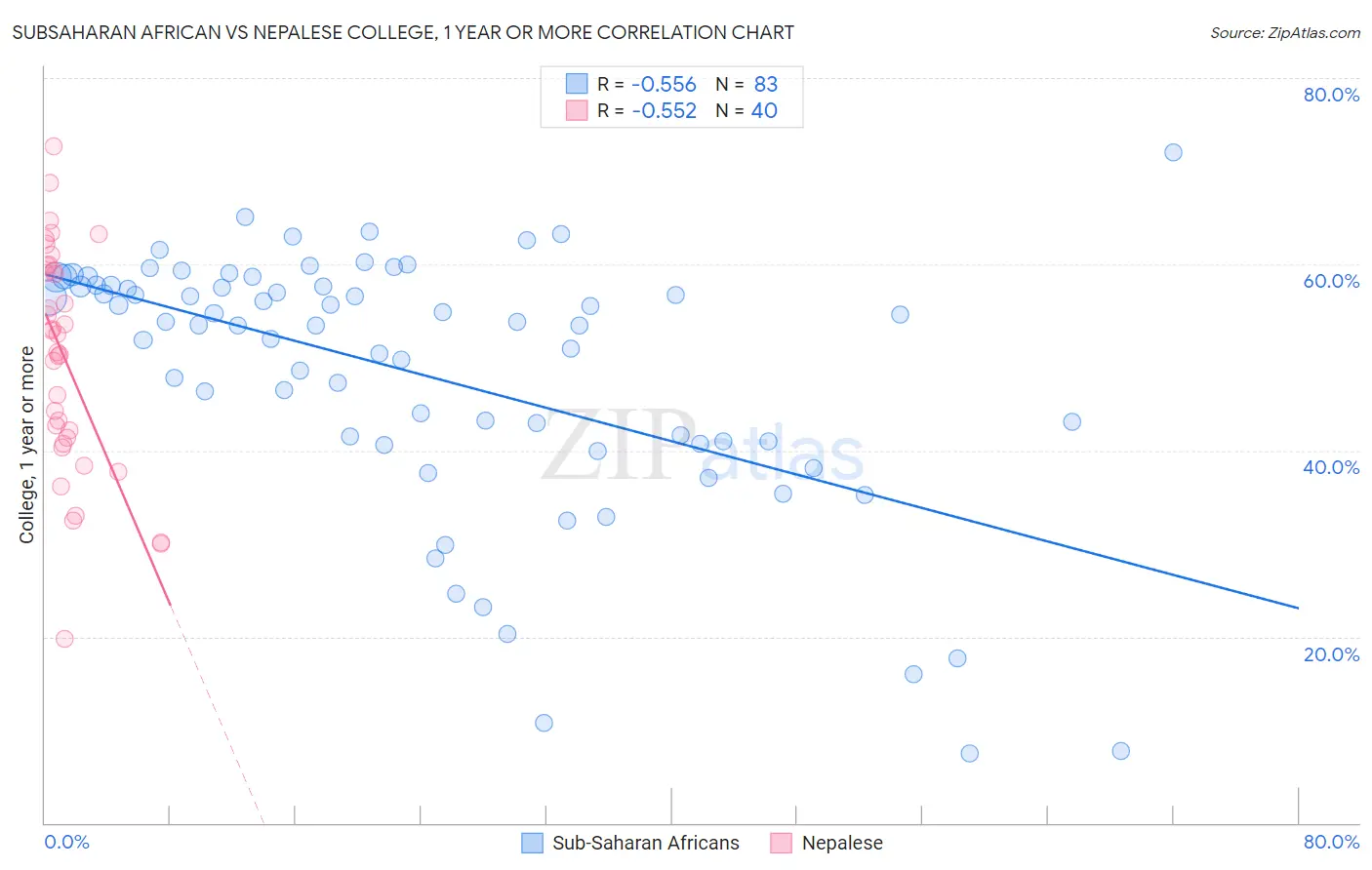 Subsaharan African vs Nepalese College, 1 year or more