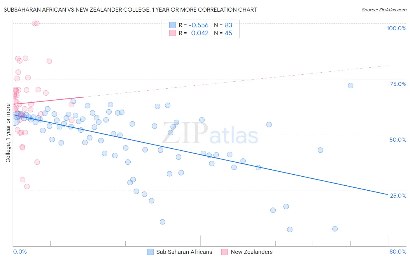 Subsaharan African vs New Zealander College, 1 year or more