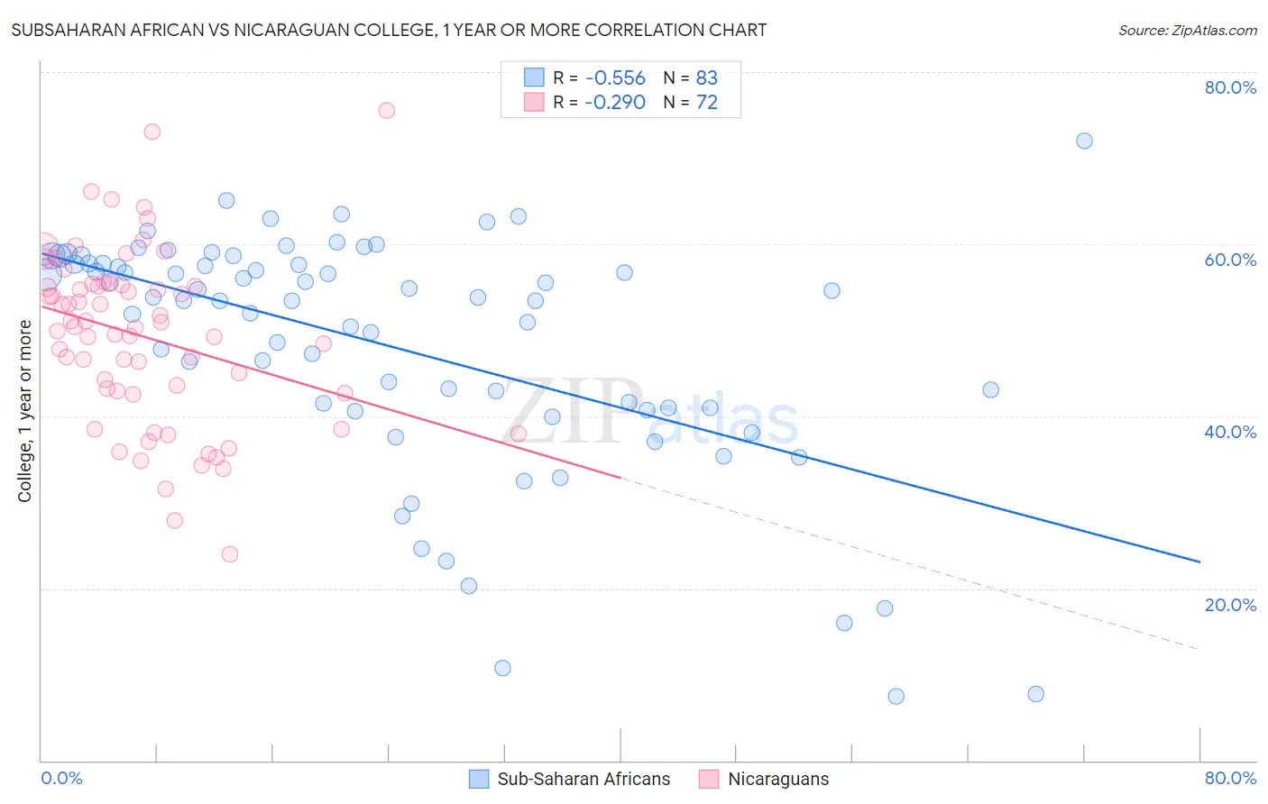 Subsaharan African vs Nicaraguan College, 1 year or more