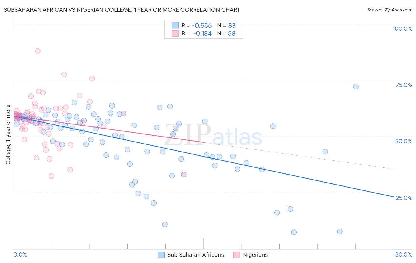 Subsaharan African vs Nigerian College, 1 year or more