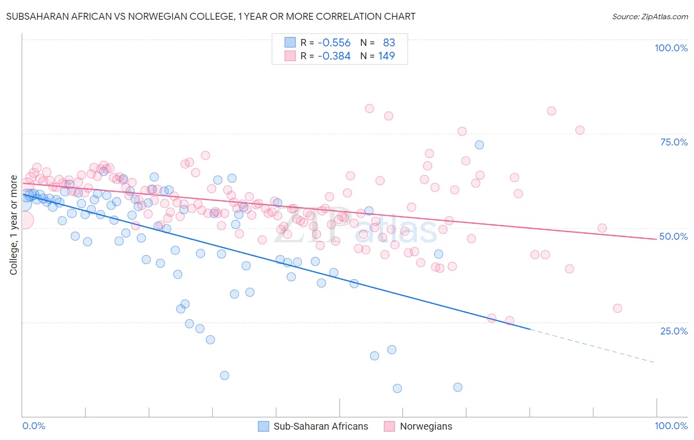 Subsaharan African vs Norwegian College, 1 year or more