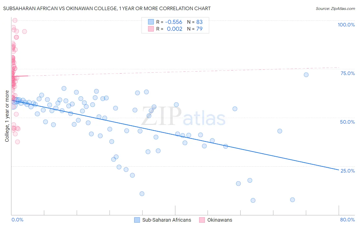 Subsaharan African vs Okinawan College, 1 year or more