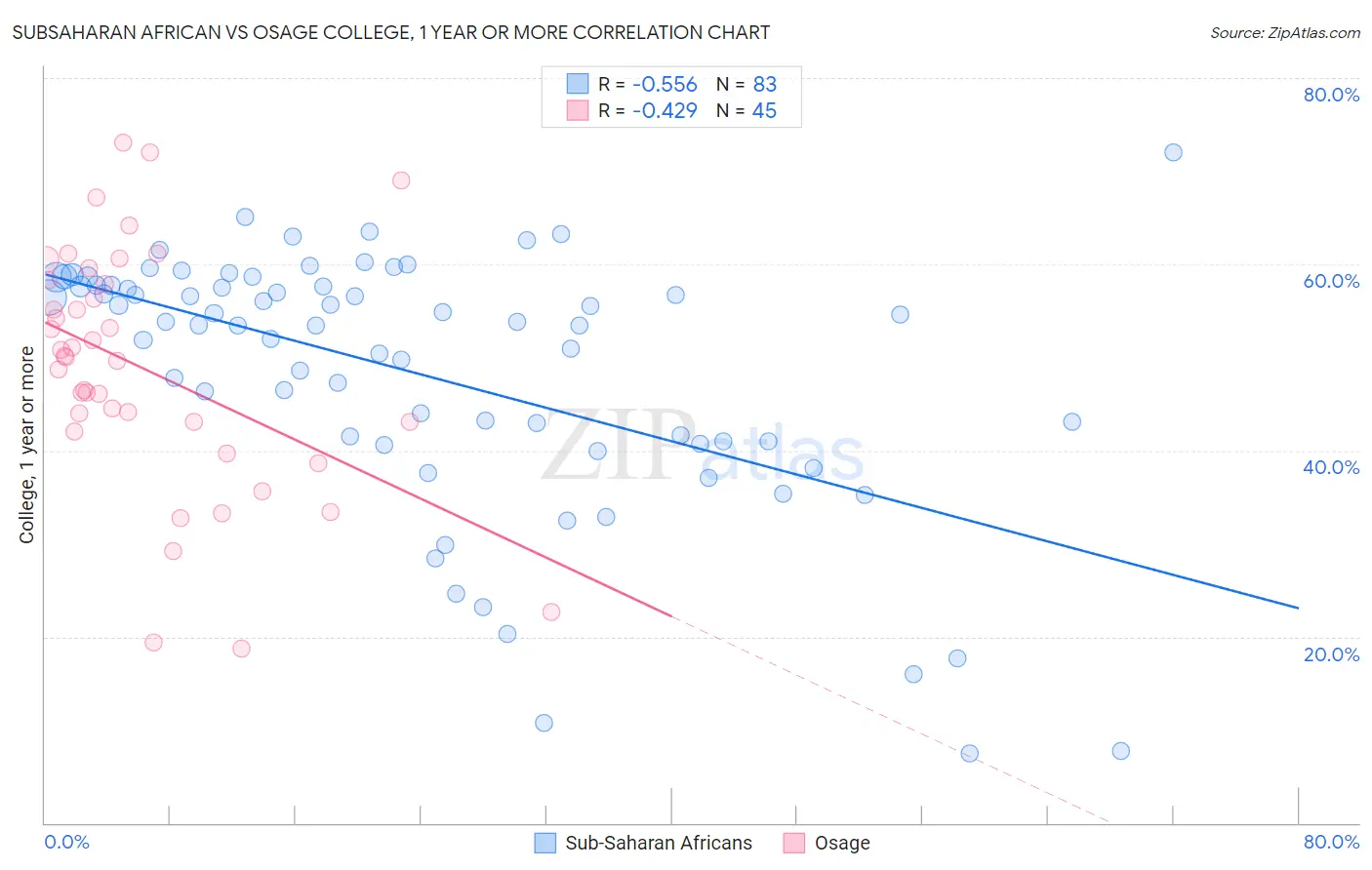Subsaharan African vs Osage College, 1 year or more