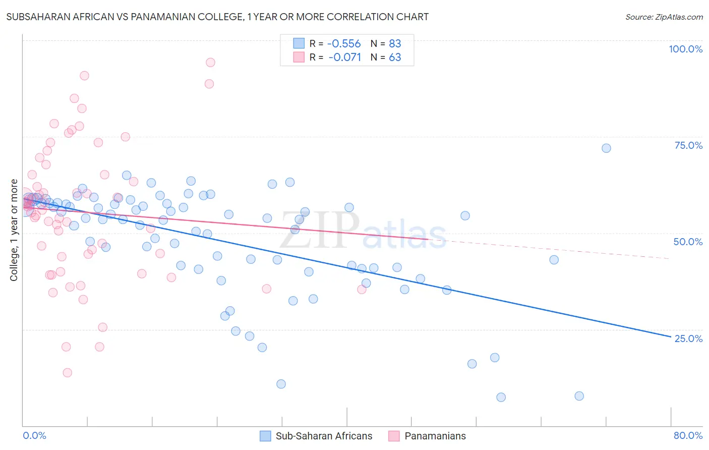 Subsaharan African vs Panamanian College, 1 year or more
