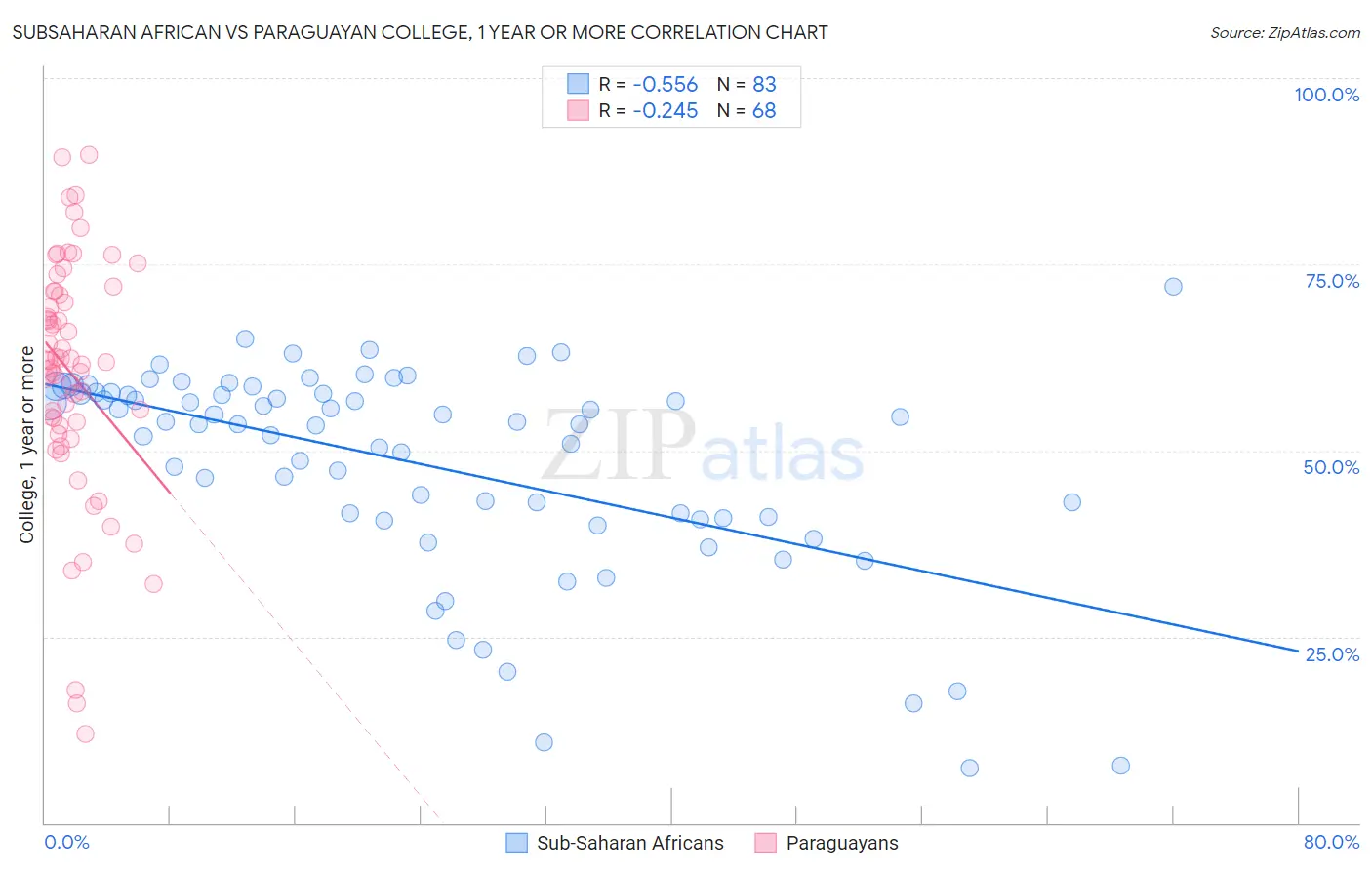 Subsaharan African vs Paraguayan College, 1 year or more