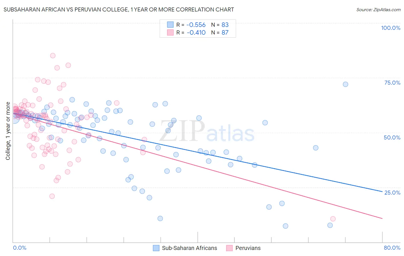 Subsaharan African vs Peruvian College, 1 year or more