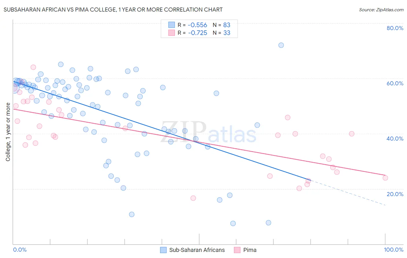 Subsaharan African vs Pima College, 1 year or more