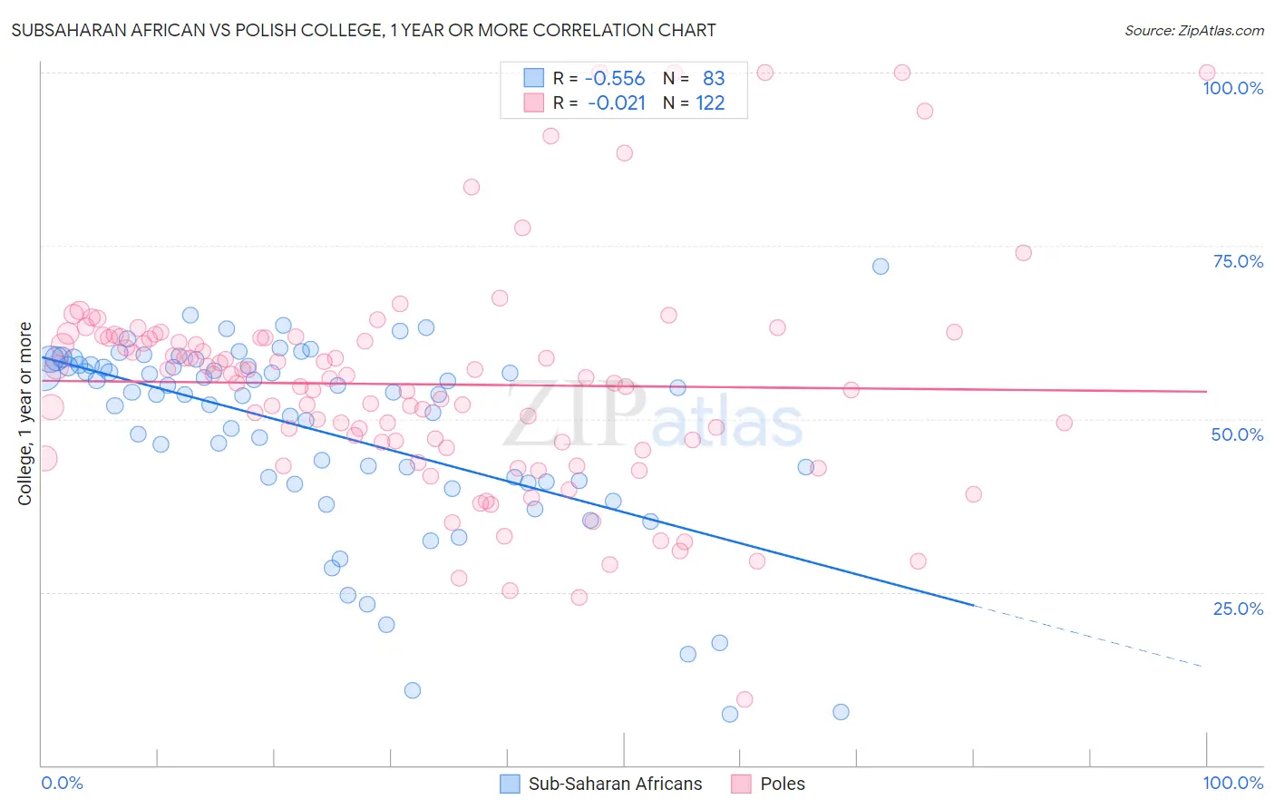 Subsaharan African vs Polish College, 1 year or more