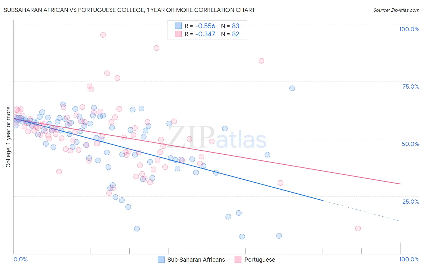 Subsaharan African vs Portuguese College, 1 year or more