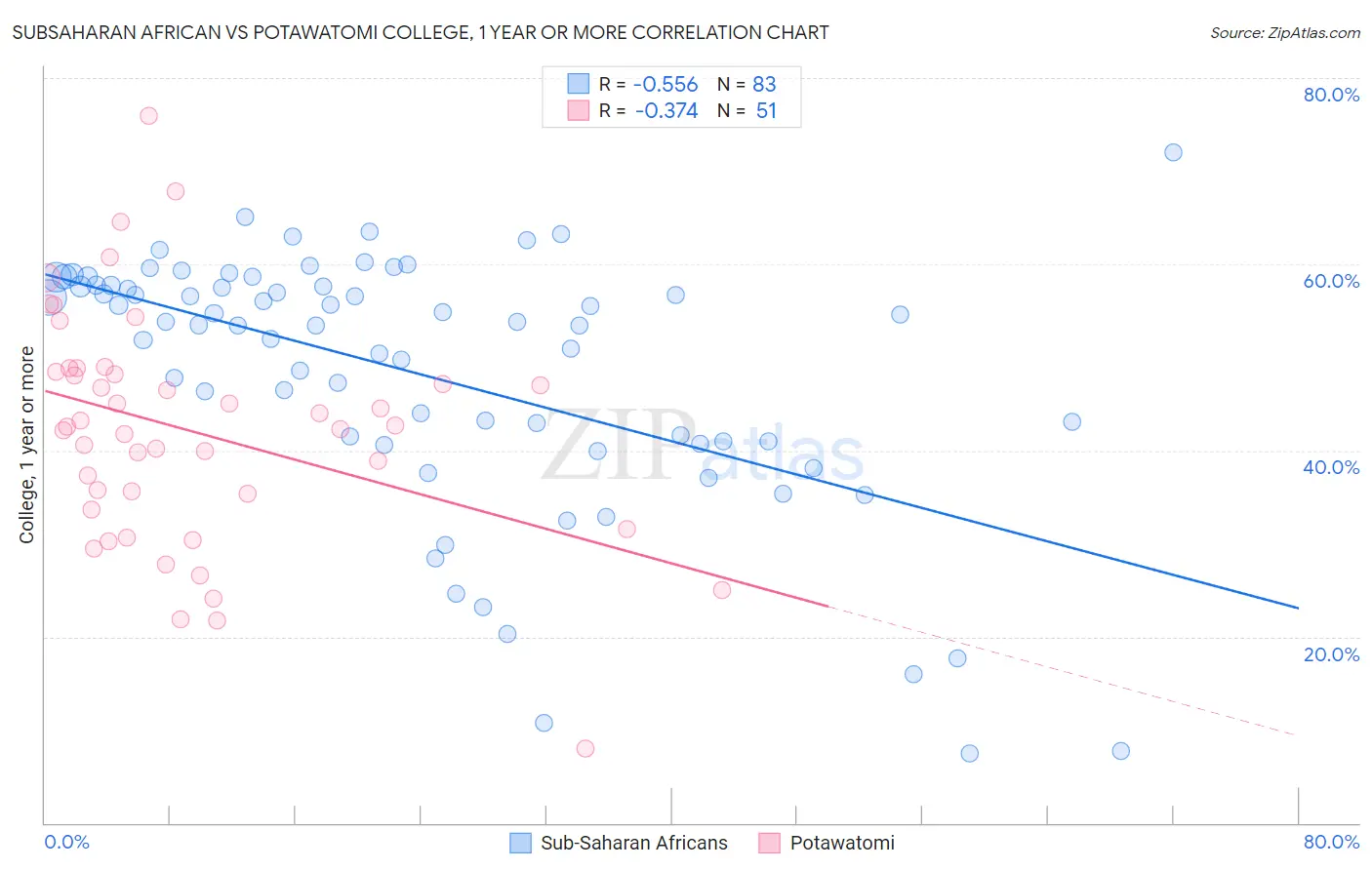 Subsaharan African vs Potawatomi College, 1 year or more