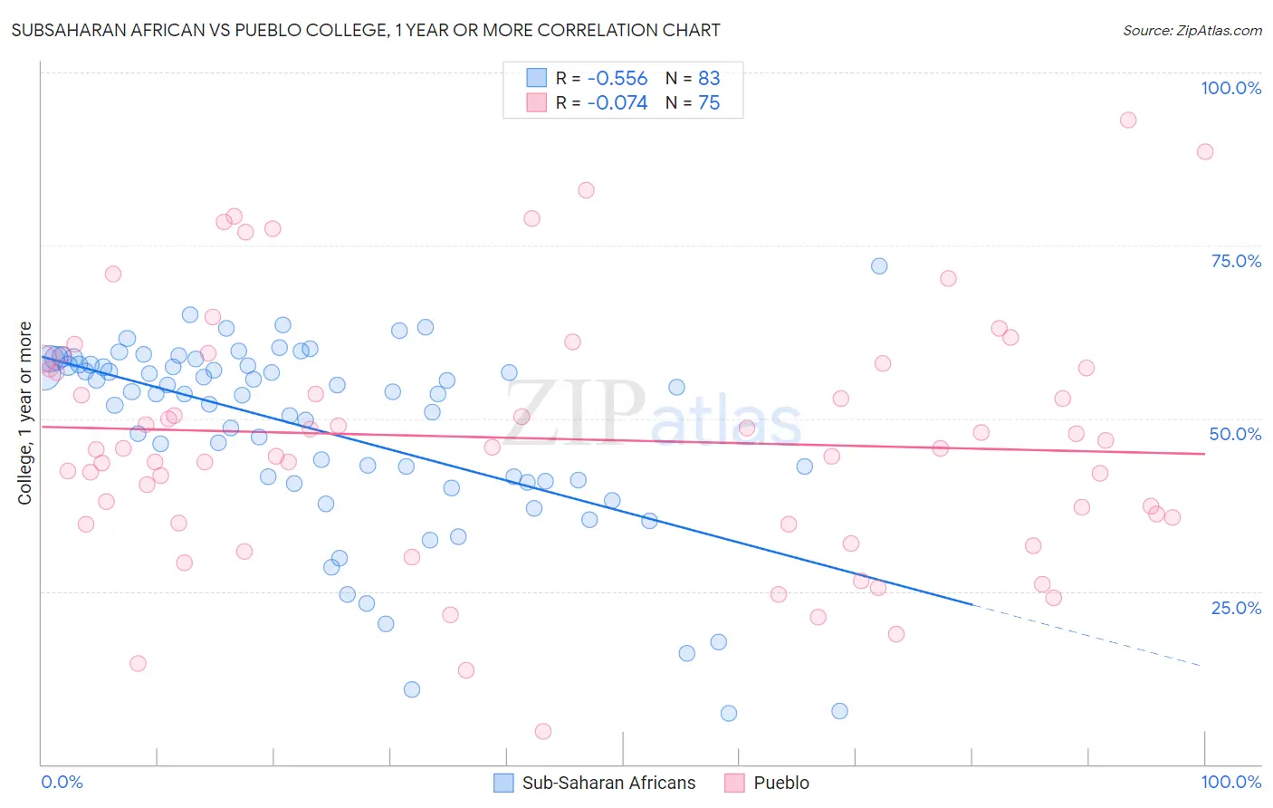 Subsaharan African vs Pueblo College, 1 year or more