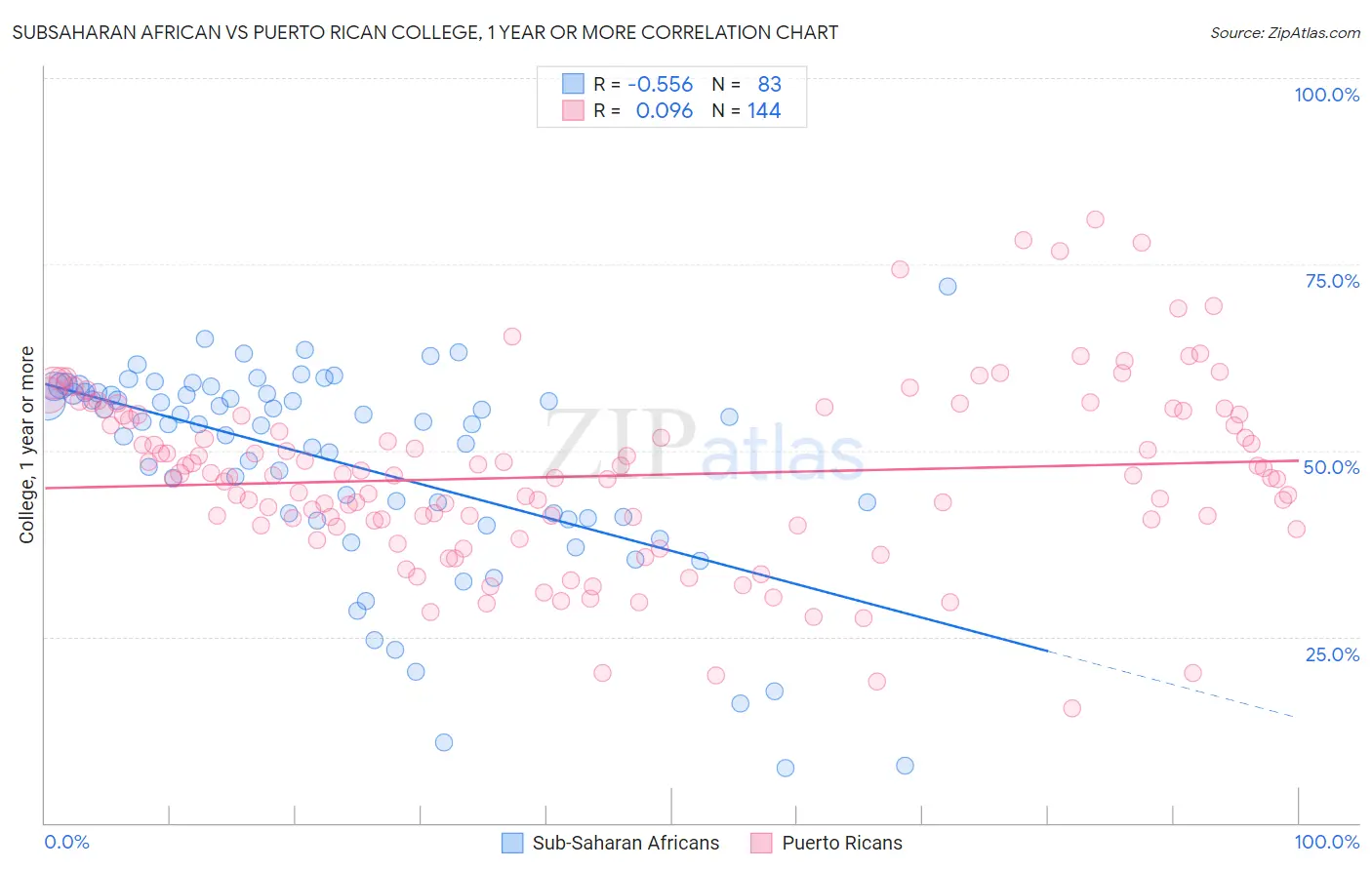 Subsaharan African vs Puerto Rican College, 1 year or more