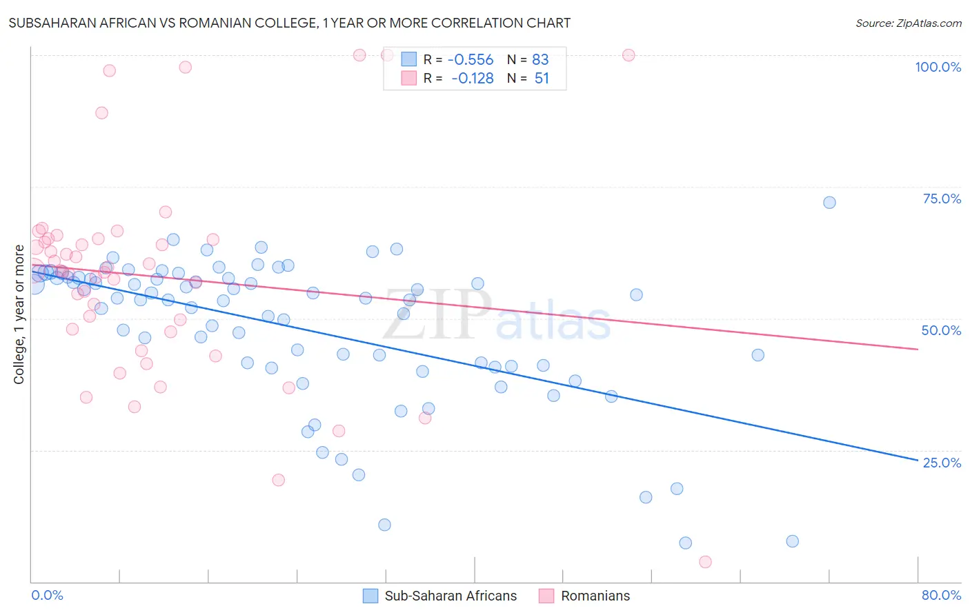 Subsaharan African vs Romanian College, 1 year or more