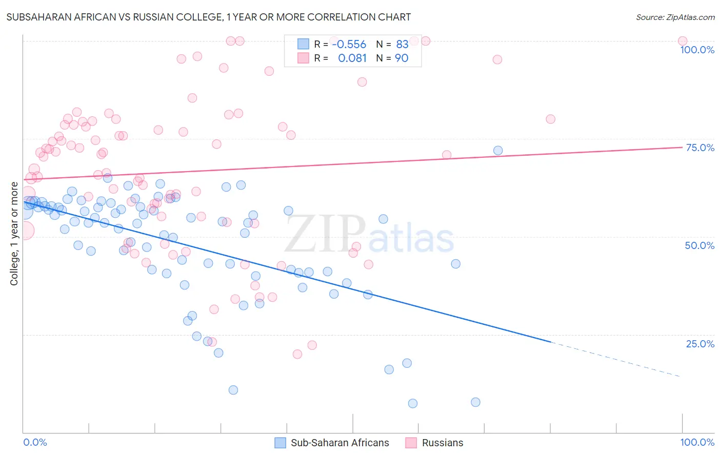 Subsaharan African vs Russian College, 1 year or more