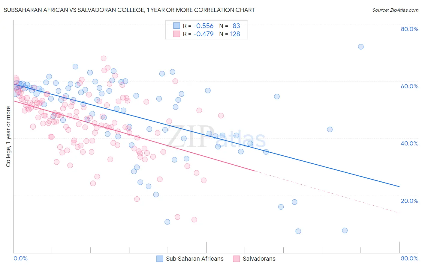 Subsaharan African vs Salvadoran College, 1 year or more
