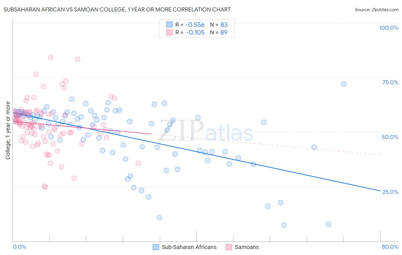 Subsaharan African vs Samoan College, 1 year or more