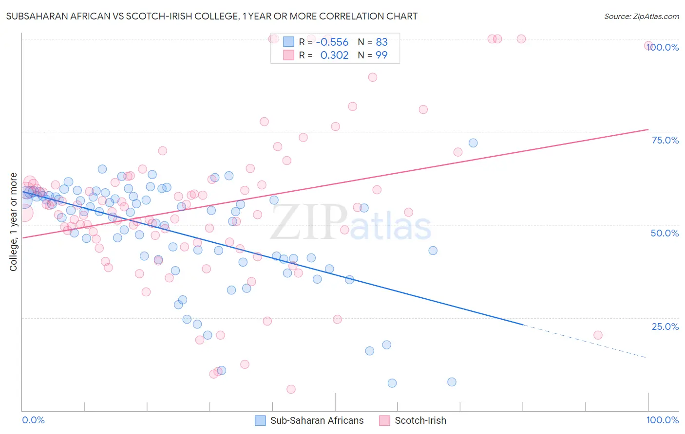 Subsaharan African vs Scotch-Irish College, 1 year or more