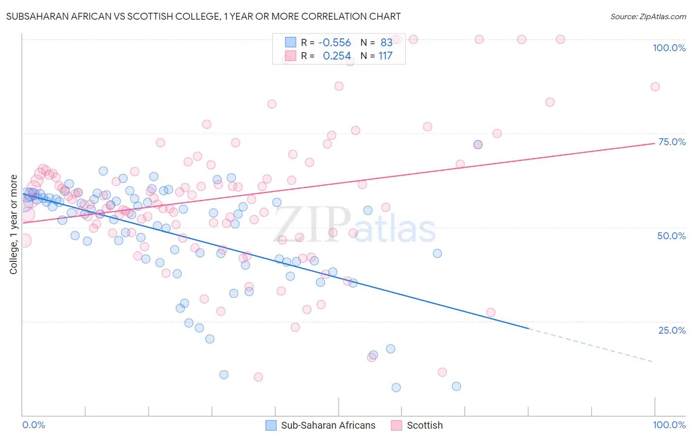 Subsaharan African vs Scottish College, 1 year or more