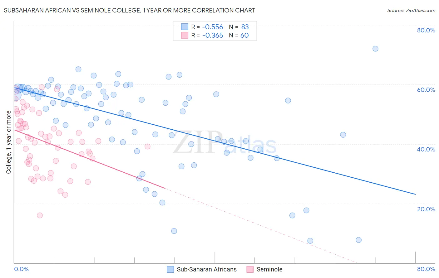 Subsaharan African vs Seminole College, 1 year or more