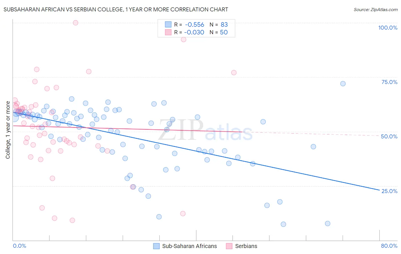 Subsaharan African vs Serbian College, 1 year or more