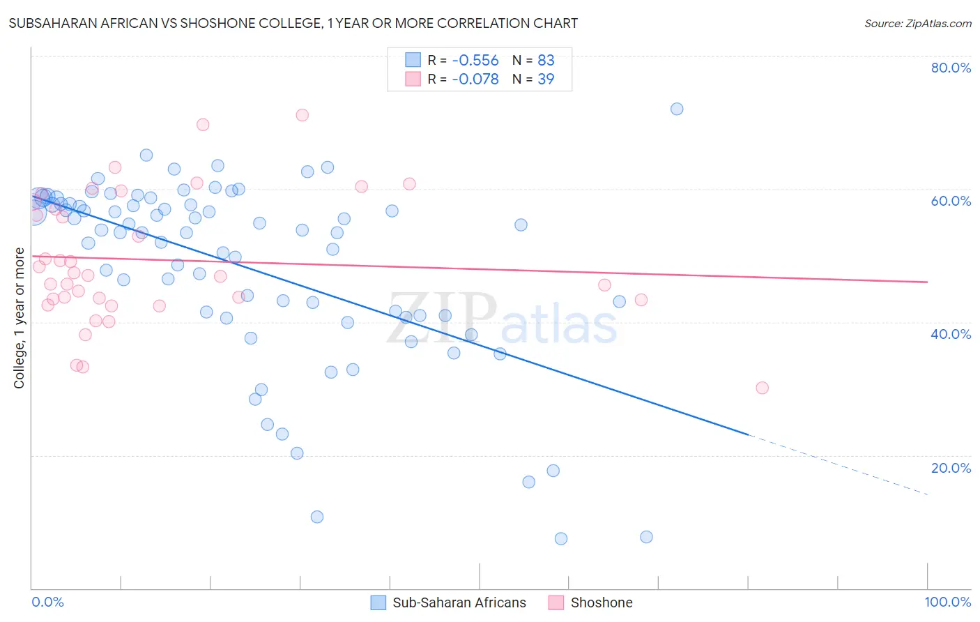 Subsaharan African vs Shoshone College, 1 year or more