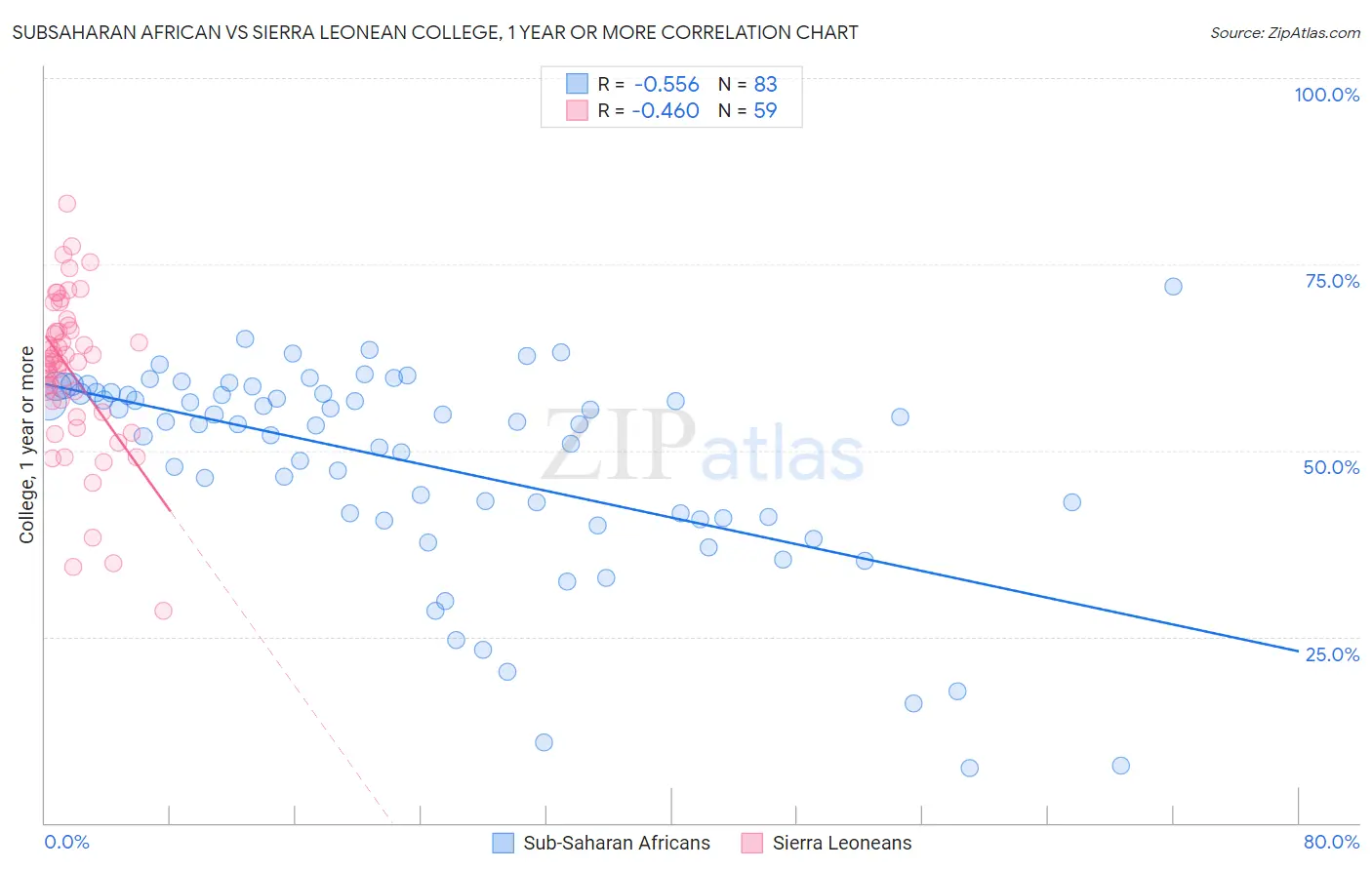 Subsaharan African vs Sierra Leonean College, 1 year or more