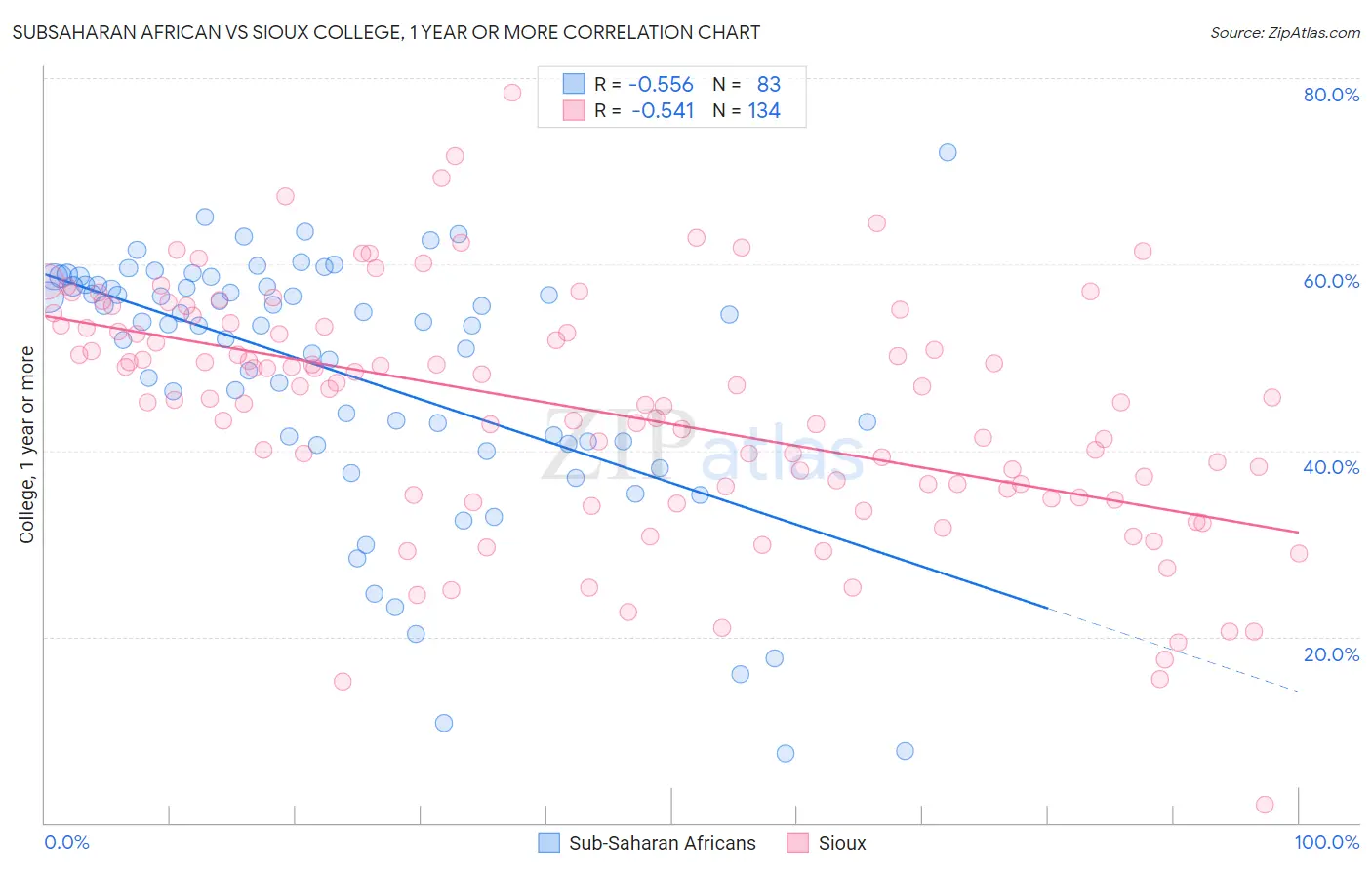 Subsaharan African vs Sioux College, 1 year or more