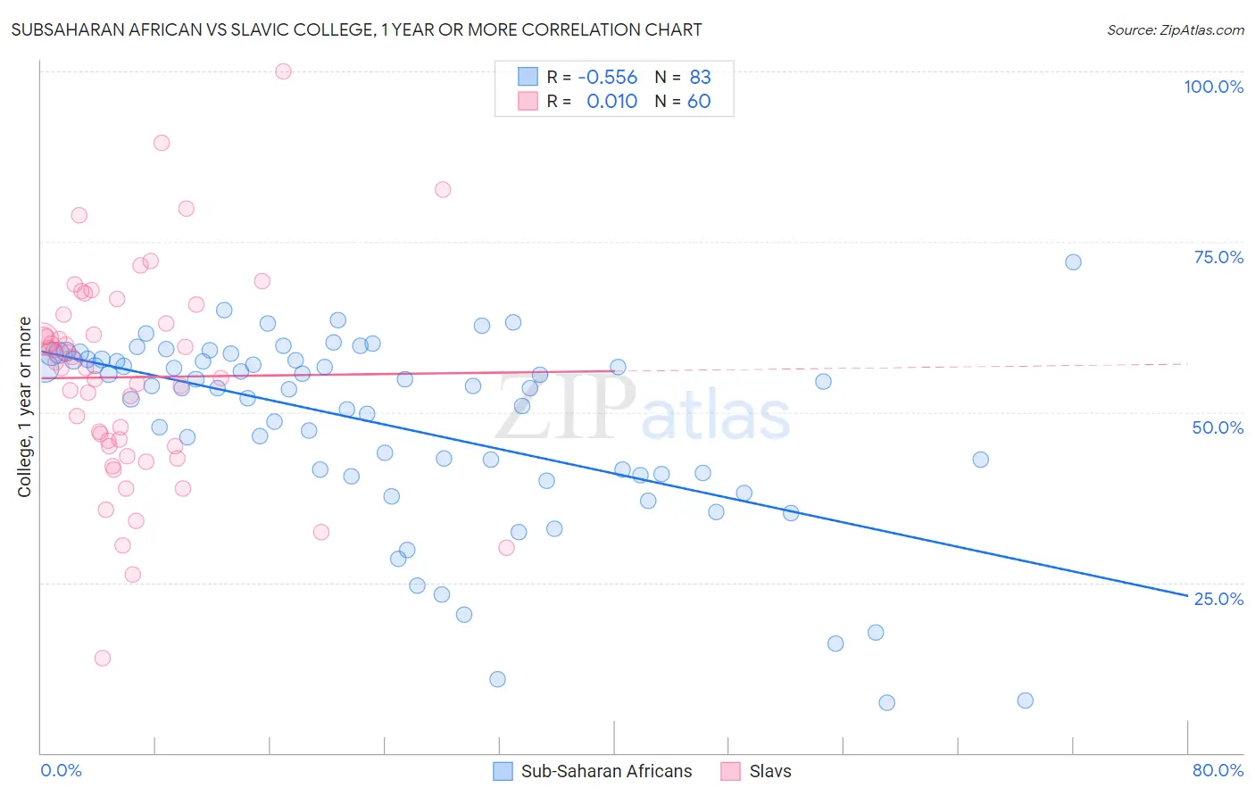 Subsaharan African vs Slavic College, 1 year or more