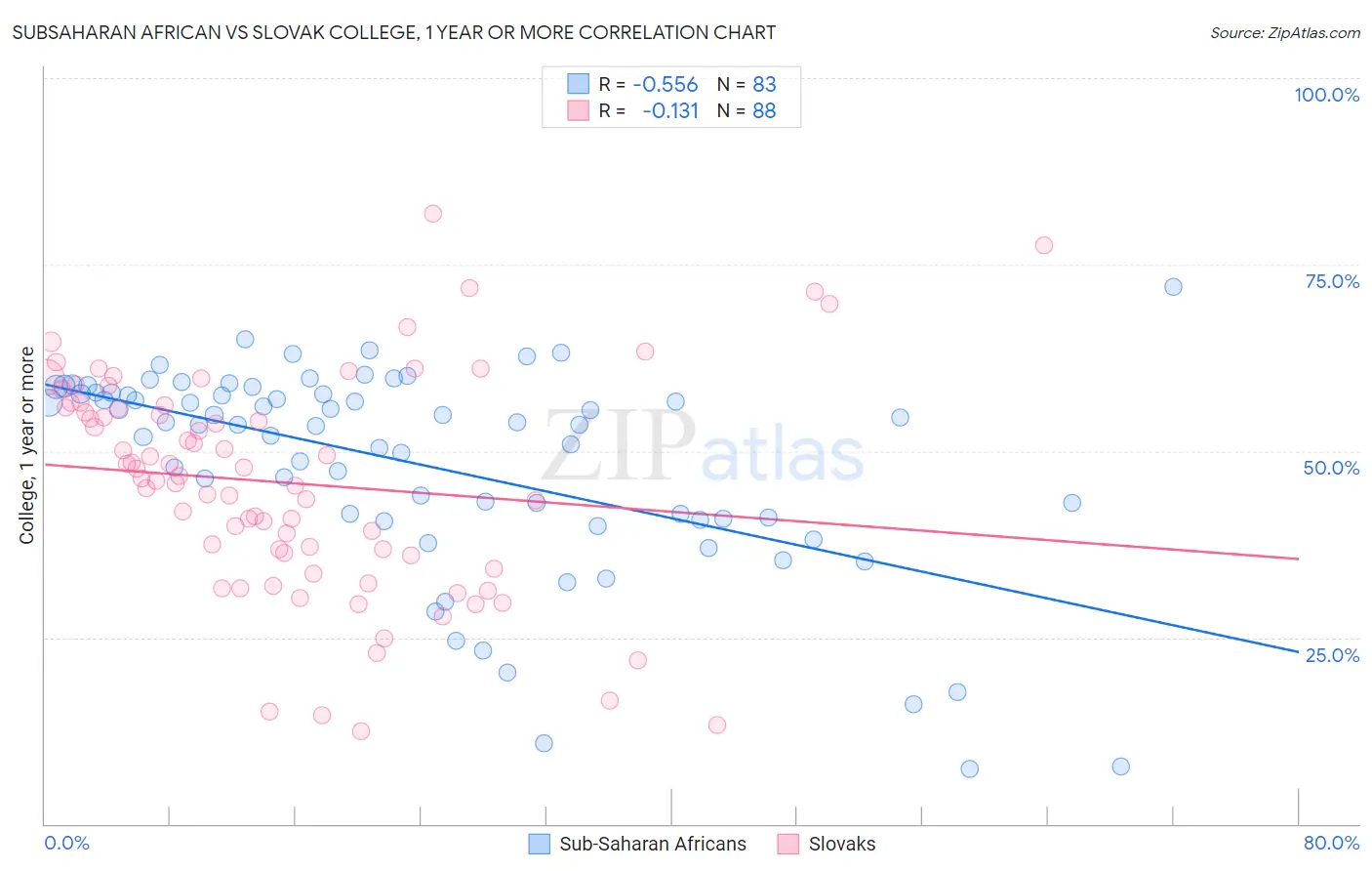 Subsaharan African vs Slovak College, 1 year or more