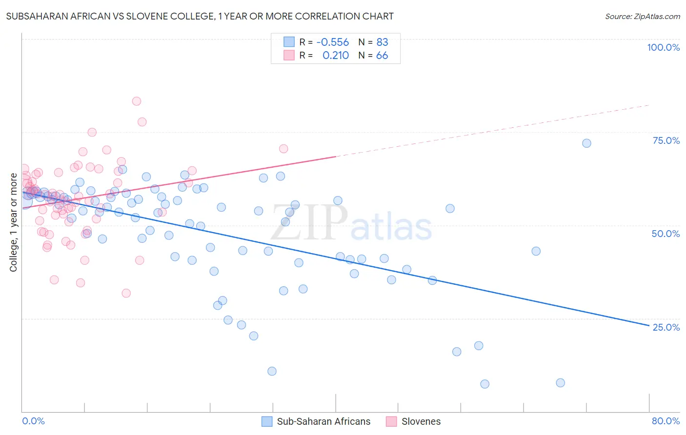 Subsaharan African vs Slovene College, 1 year or more