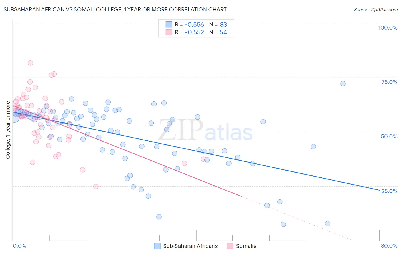 Subsaharan African vs Somali College, 1 year or more