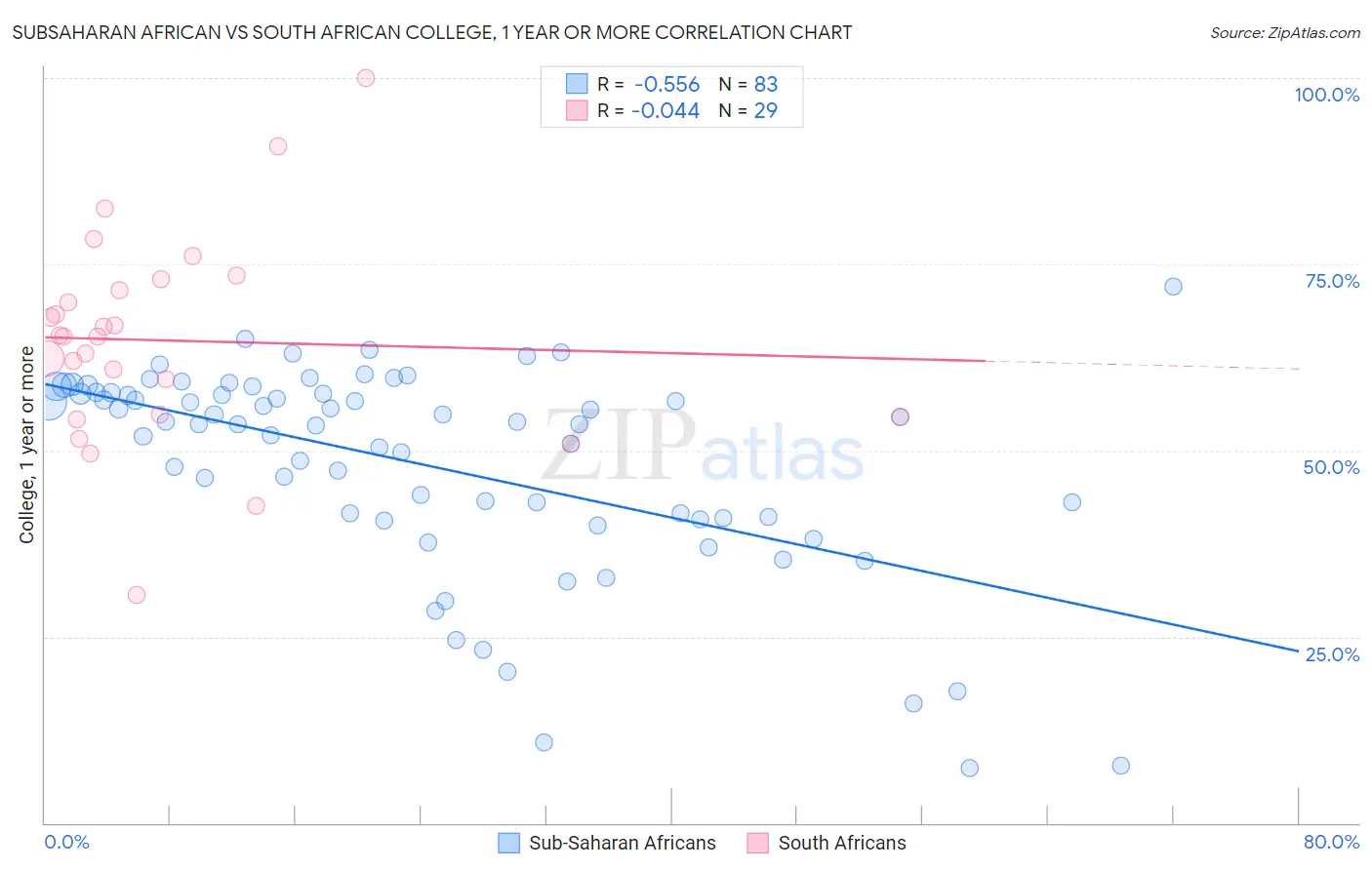 Subsaharan African vs South African College, 1 year or more